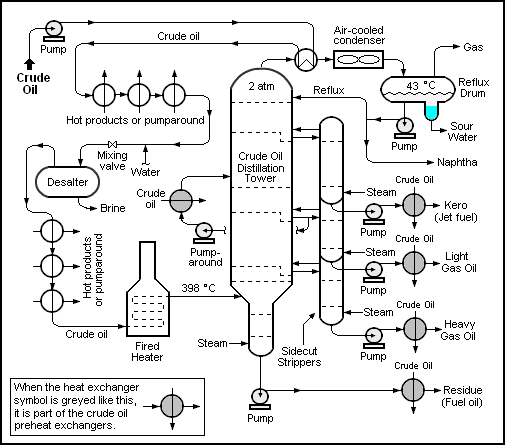 Petroleum refinery block diagram illustrating FSCO/I in a process-flow system